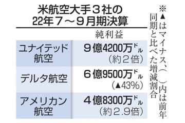 米航空大手2社、大幅増益 画像