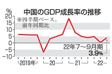 中国の7～9月GDP3.9％増 画像