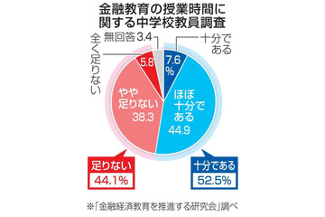 中学の金融教育、時間不足44％ 画像