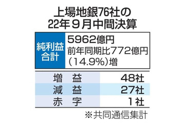 上場76地銀、6割超が増益 画像