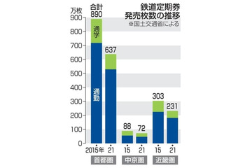 21年鉄道定期券、28％減少 画像