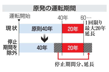 原発、停止期間除外し運転延長 画像
