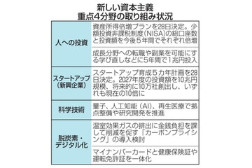 株投資倍増へ、NISAを拡充 画像