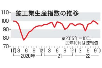 10月の鉱工業生産2.6％低下 画像