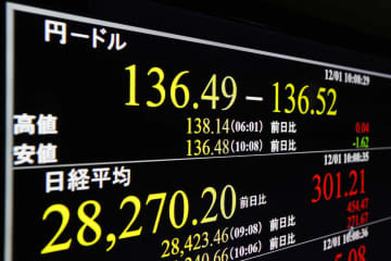 円上昇、136円台 画像