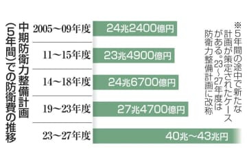 防衛費5年で最大43兆円 画像