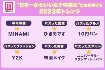 “日本一かわいい女子中高生”たちが挙げる2023年トレンド「MINAMI」「ひき肉です」「Y2K」など 画像