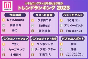 大学生コンテスト出場者たちが選ぶトレンドランキング2023「NewJeans」「ひき肉です」「ワンホンヘア＆ネイル」などが首位に 画像