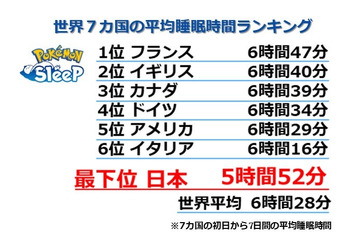 「ポケモンスリープ」国別の平均睡眠時間で日本が最下位に 3ヶ月プレイ後には“約1時間10分増”の結果も 画像