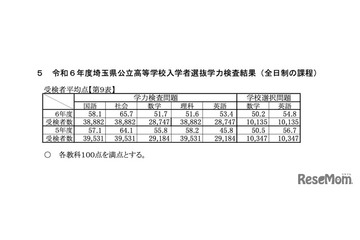 【高校受験2024】埼玉県公立高入試、学力検査は数理で難化 画像