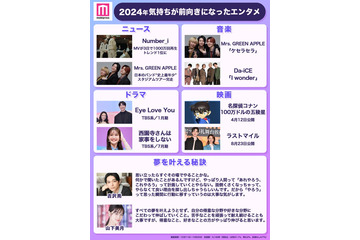 2024年「気持ちが前向きになったエンタメ」発表 Number_i・Mrs.GREEN APPLE・ドラマ「Eye Love You」…吉沢亮・山下美月の“夢を叶える秘訣”も【モデルプレス独自調査】 画像