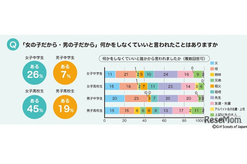 中高生のジェンダー意識「隠れたカリキュラム」が影響 画像