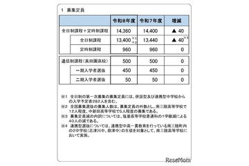 【高校受験2026】宮城県公立高…定員40人減、学力検査3/4 画像
