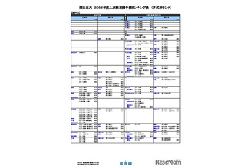 【大学受験2026】河合塾の入試難易予想＜国公立理系＞ランキング5月版 画像