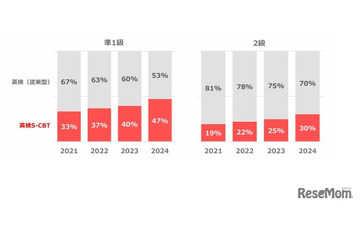 英検「準1級」約50%「2級」約30％がS-CBTで受験…大幅増 画像