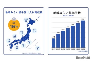 地域みらい留学が4,000人突破…地方公立高校の魅力再発見 画像