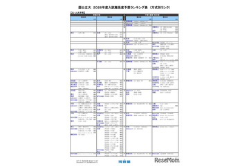【大学受験2026】河合塾の入試難易予想＜国公立文系＞ランキング6月版 画像