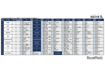 【中学受験2026】四谷大塚、第2回合不合判定テスト…人気校の併願パターン公開 画像