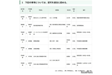 日本工業大学駒場中の定員増など…東京都私学審議会答申 画像