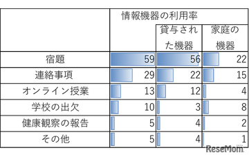 小中学生の約6割、タブレットやパソコンで宿題…モバイル社会研究所 画像