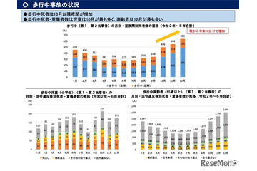 歩行中児童の事故10月最多…早まる日没に注意呼びかけ 画像