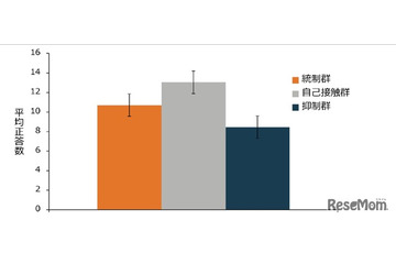 顔を触ると記憶力アップ…早大、自己接触行動の効果を検証 画像