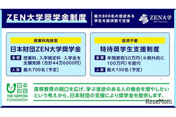【大学受験2026】ZEN大学奨学金、最大800名募集…授業料免除型＆返済不要型 画像