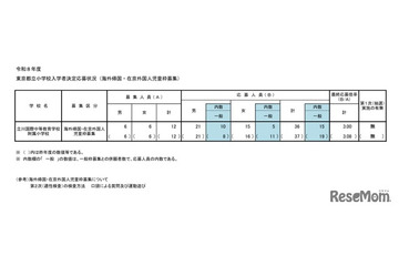 【小学校受験2026】立川国際中等附属小、海外帰国・在京外国人枠の最終応募倍率3.0倍 画像