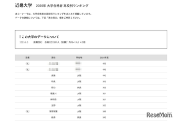 【大学受験2025】近畿大 合格者数「高校別ランキング」大阪が8割占める 画像