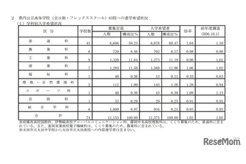【高校受験2026】群馬県、進学希望調査・倍率（10/1時点）前橋1.06倍 画像