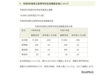 【高校受験2026】【中学受験2026】福島県立高の募集定員220人減、統合により2校新設 画像