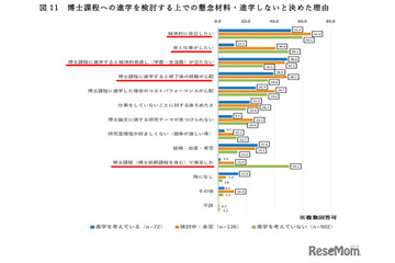 23歳世代の就業率6割超、大学院は費用・就職に懸念…文科省調査 画像
