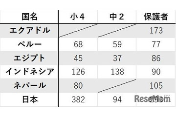 日本の保護者「プログラミングは大切」77%…海外との差も 画像