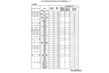 【高校受験2026】茨城県立高の募集定員、全日制2学級80人減 画像