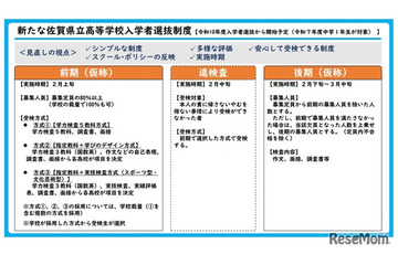 【高校受験2028】佐賀県立高、新たな入試制度を発表…1か月前倒し 画像