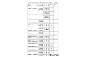 【高校受験2026】北海道公立高、募集人員2万7,040人…前年度比320人減 画像