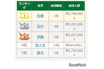 24位「七五三掛」なんて読む…名字トレンドランキング2025 画像