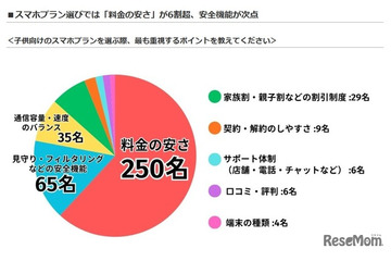 子供のスマホ契約、料金の安さを最重視…LiPro調査 画像