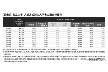 【大学受験2025】私大「総合・推薦型」占有率57.4％に上昇 画像