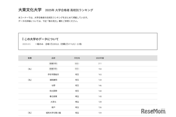 【大学受験2025】大東文化大 合格者数「高校別ランキング」23位まで埼玉独占 画像