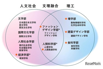 日本女子大「家政学部」2027年度で募集停止、9学部体制へ 画像
