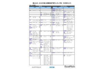 【大学受験2026】河合塾、入試難易予想ランキング11月版…方式別ランク 画像