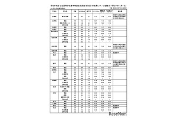【高校受験2026】長崎県公立高、進学希望倍率（11/1時点）長崎西（普通・理系）1.85倍 画像