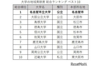 大学の地域貢献度調査、国公立がTOP9独占…3年連続の総合1位は？ 画像