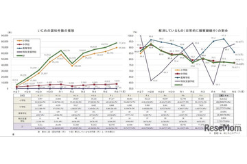 東京都のいじめ認知7万7,479件、暴力行為も増加…2024年度調査 画像
