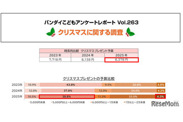 クリスマスの予算は2年連続増…子供が欲しいもの1位は？ 画像