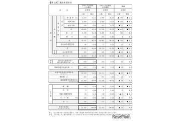 【高校受験2026】京都府の進路希望状況（11/10時点）鴨沂5.71倍など 画像