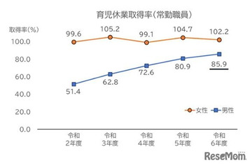 男性国家公務員の育休取得率85.9％、過去最高 画像