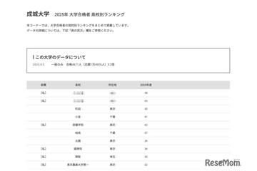 【大学受験2025】成城大 合格者数「高校別ランキング」最多は東京12校 画像