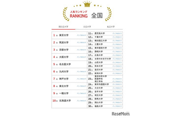 大学人気ランキング2025年11月版…愛知県内大学が上昇 画像